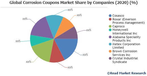 Corrosion Coupons Market Recent Opportunities with Growth Forecasts by ...